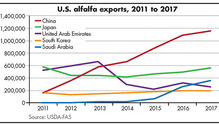 1803_HFG_12_US-alfalfa-exports-chart