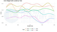 Figure-1_Corn-Silage-Sulfur-Levels-By-Year